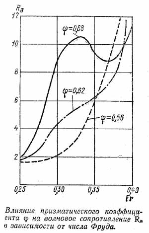 Effect of the prismatic coefficient on the wave resistance